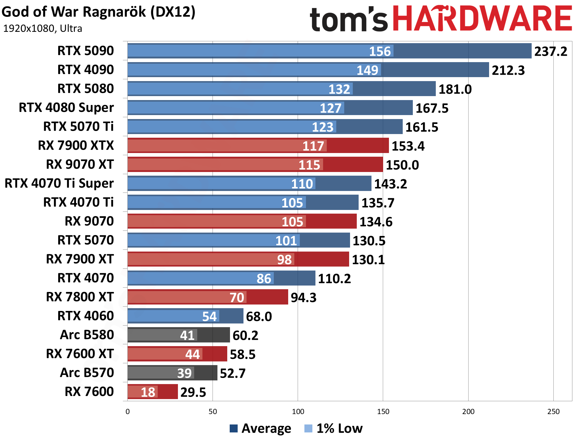 GPU Benchmarks Hierarchy 2025 - Graphics Card Rankings | Tom's Hardware