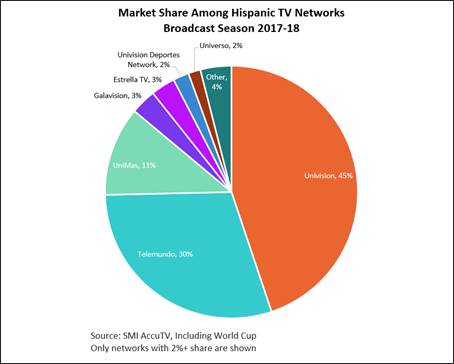 Telemundo Gains in Flat Hispanic Ad Market: SMI | Next TV