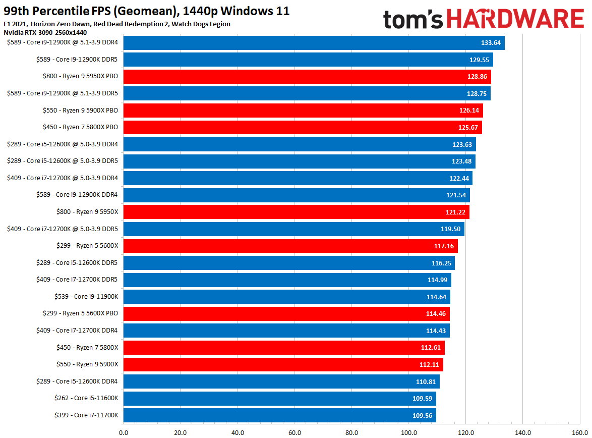 AMD vs Intel Gaming Performance Benchmarks