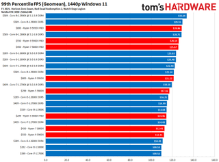 AMD vs Intel: Which CPUs Are Better in 2022? | Tom's Hardware