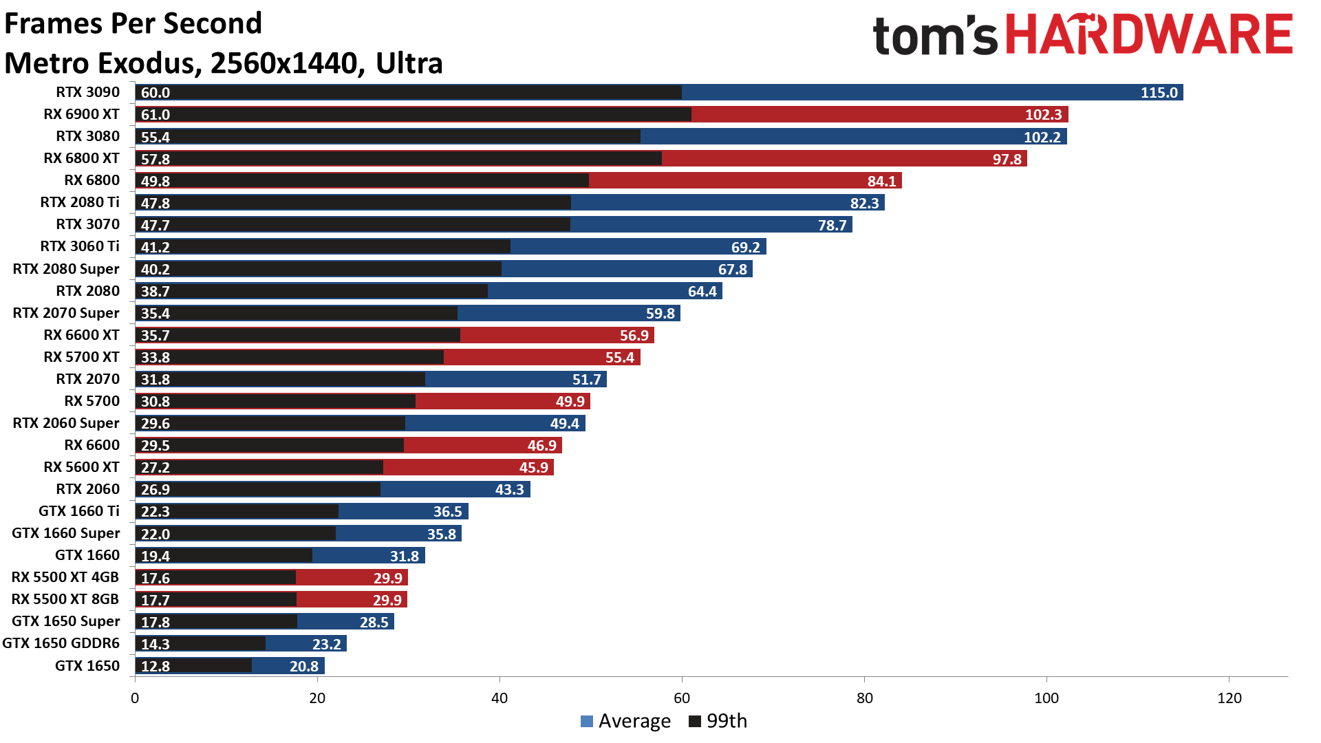 The Best Graphics Cards performance charts