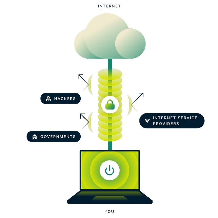 Инфографика, показывающая, как VPN работает