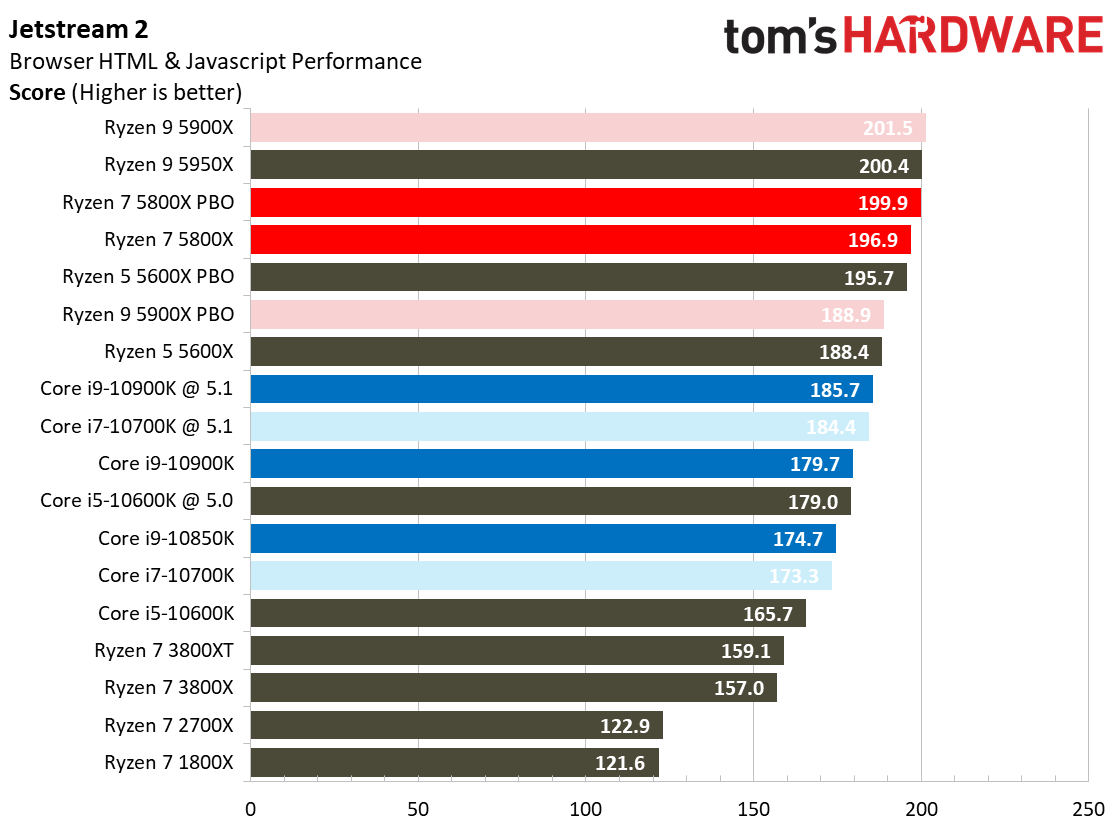 Ryzen 7 5800X Browser Benchmarks