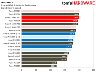 Ryzen 7 5800X Browser Benchmarks