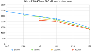 Nikon Z 28-400mm f4-8 VR lab graph