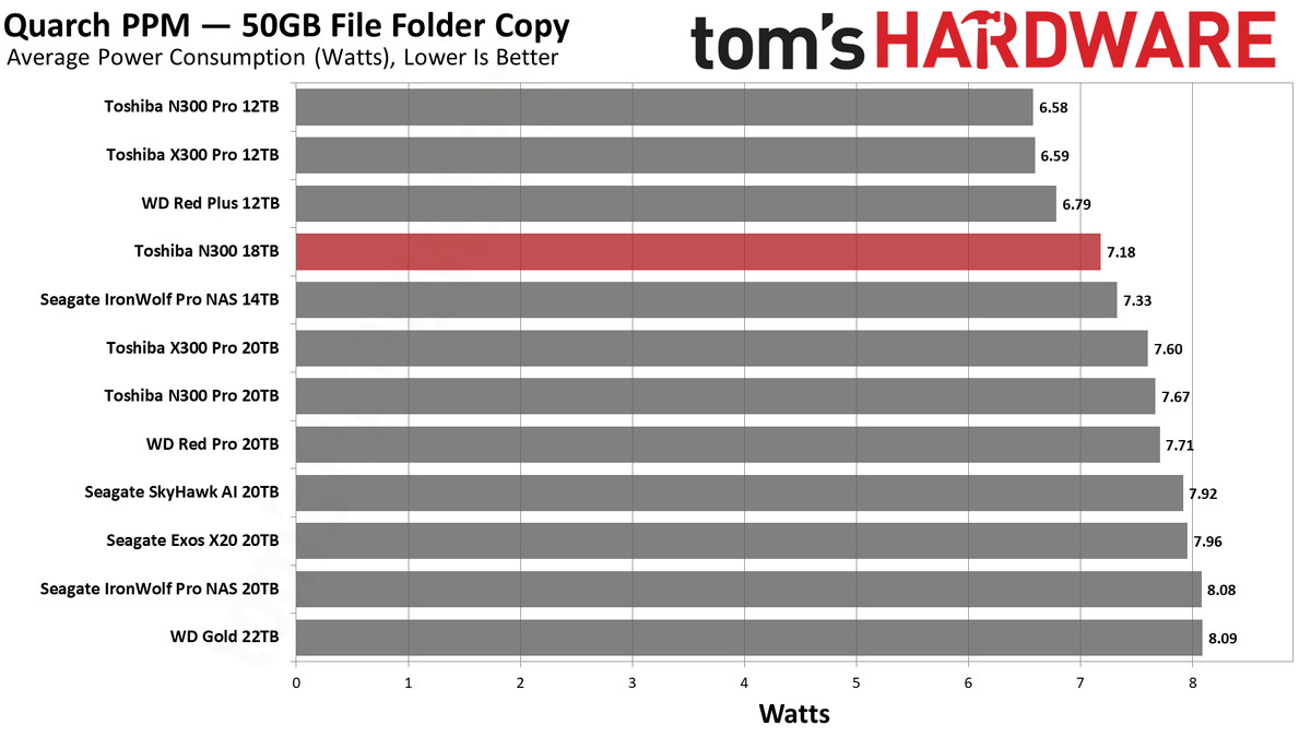 Toshiba N300 18TB HDD