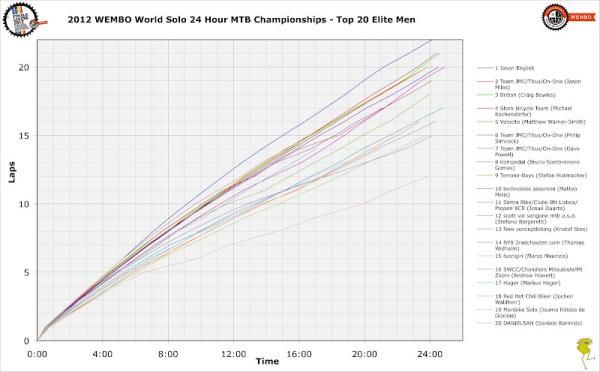 Race progress graph for the top 20 elite men. After 5.5 hours, Jason English had a lead on Thomas Widhalm that would never be closed.