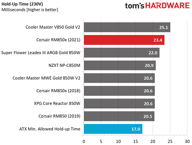 Corsair RM850x (2021)