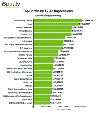 Top TV shows by ad impressions for July 2020