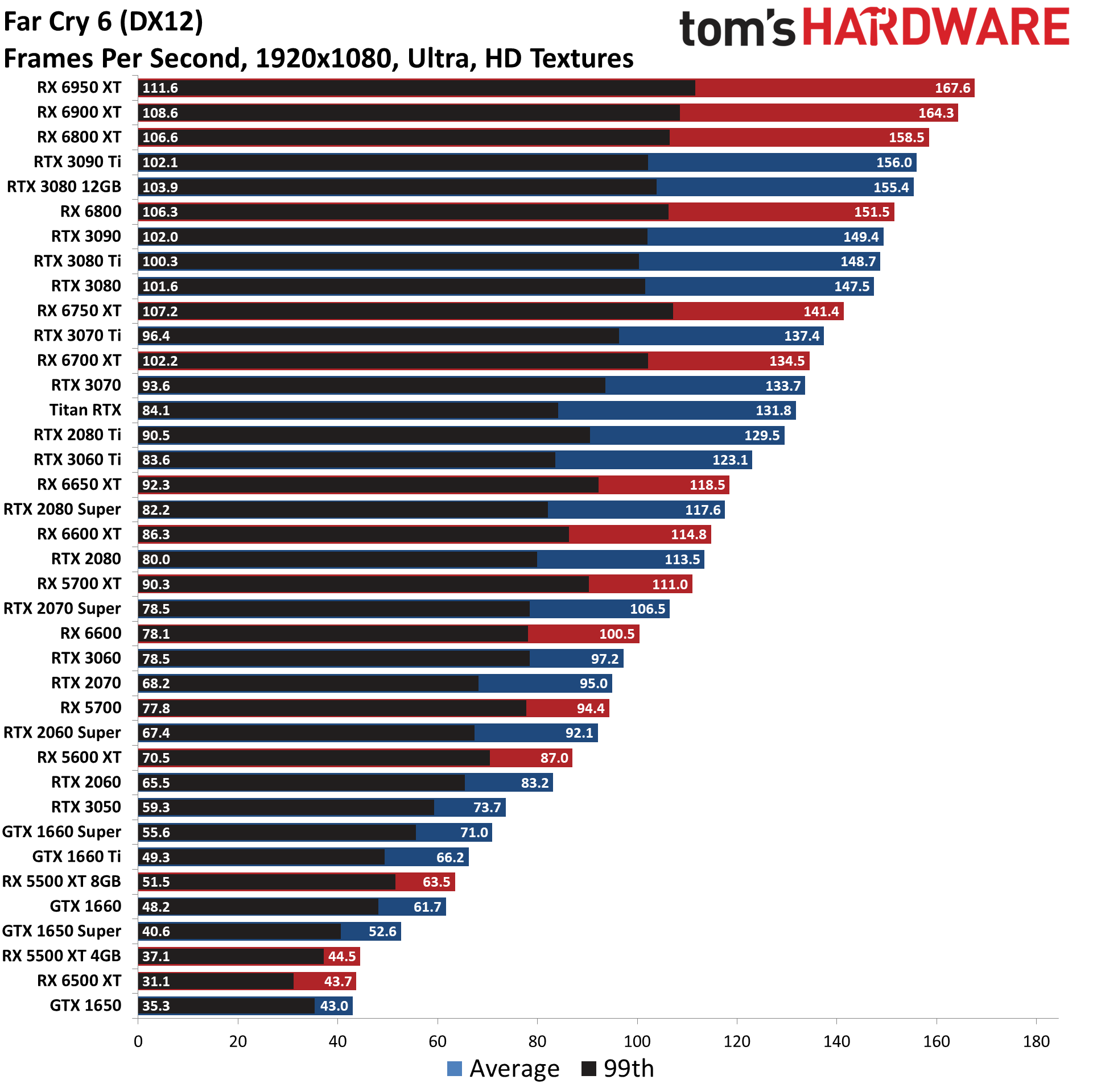 GPU benchmarks hierarchy standard gaming charts