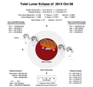 Oct. 8, 2014 Lunar Eclipse Diagram (Top)