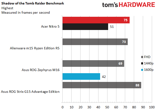 Acer Nitro 5 AMD 2021