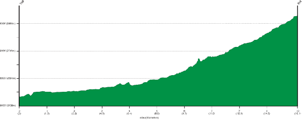 USA Pro Cycling Challenge - Stage 3 Profile