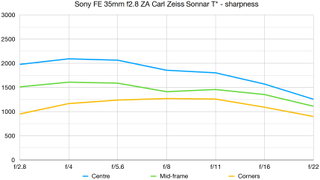 Sony FE 35mm f2.8 ZA Carl Zeiss Sonnar T* lab graph