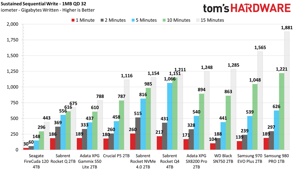 Sustained Write Performance &amp; Cache Recovery