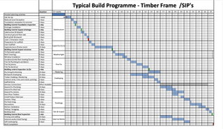 A graph showing a typical build programme for timber Frame /SIP's