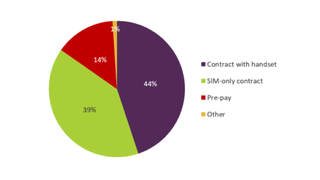 Ofcom report on SIM plans and phone contracts