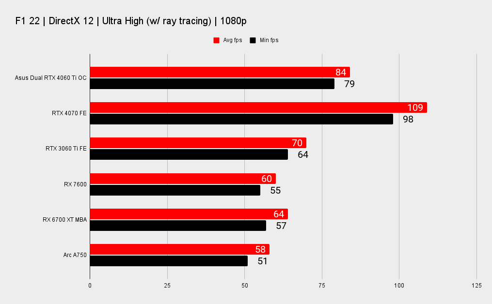 Asus Dual GeForce RTX 4060 Ti OC benchmarks