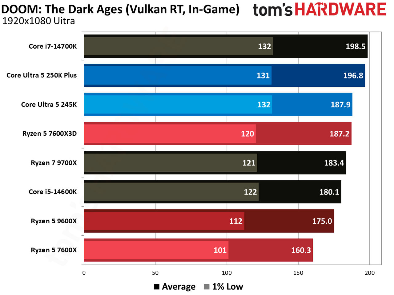 Gaming benchmark graphs