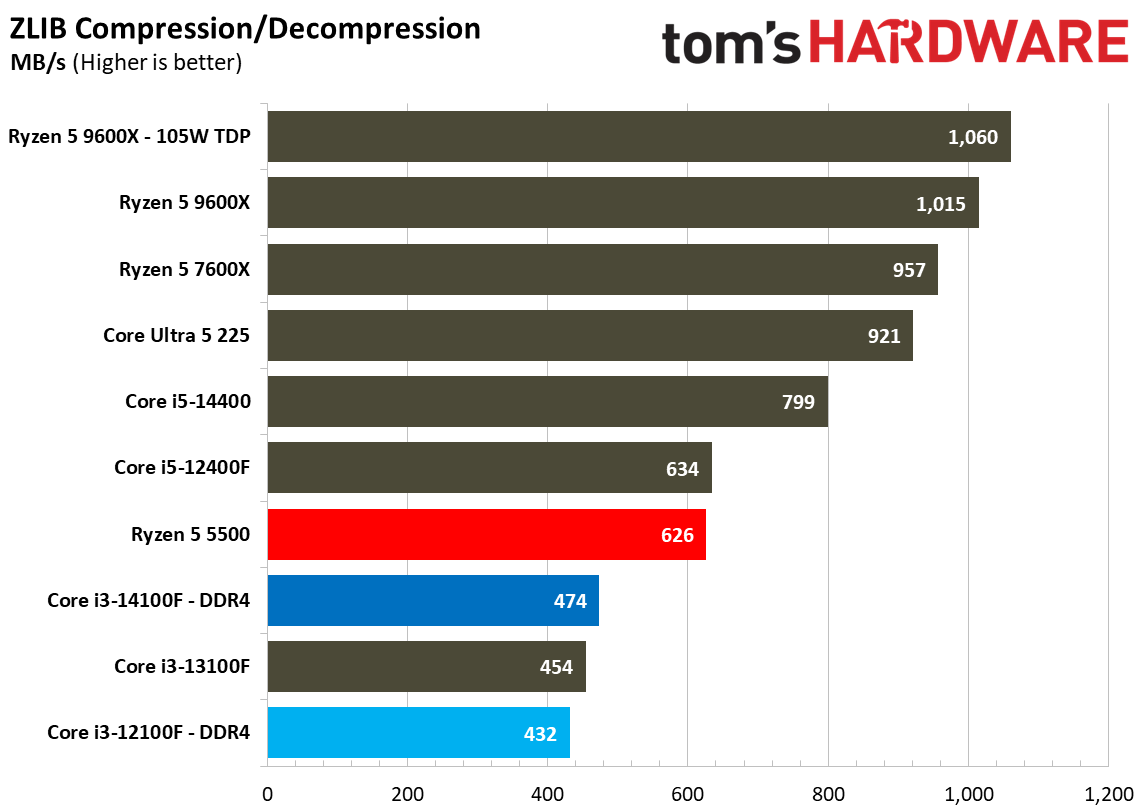 $100 CPU Shootout - Workstation Benchmarks