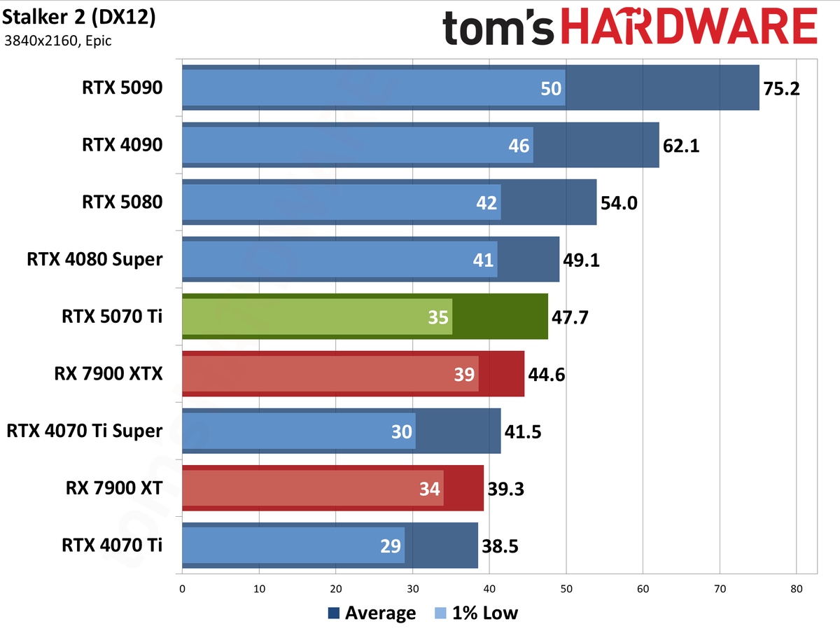 Nvidia GeForce RTX 5070 Ti / Asus RTX 5070 Ti Prime performance charts.