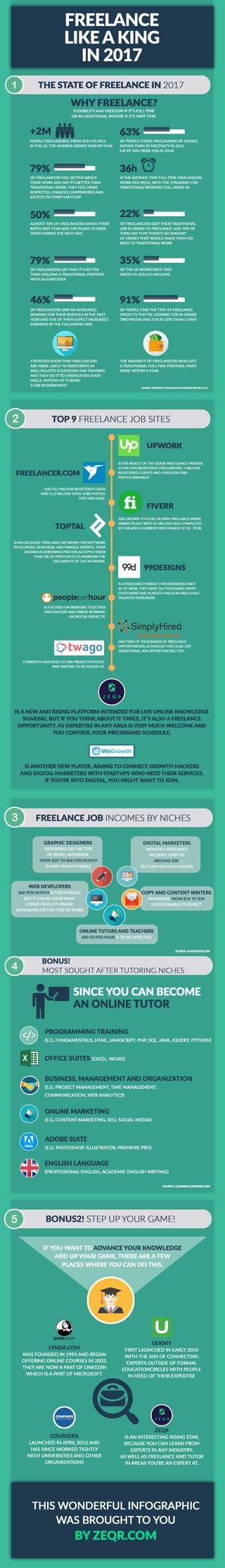 Infographic reveals the state of freelancing in 2017 | Creative Bloq