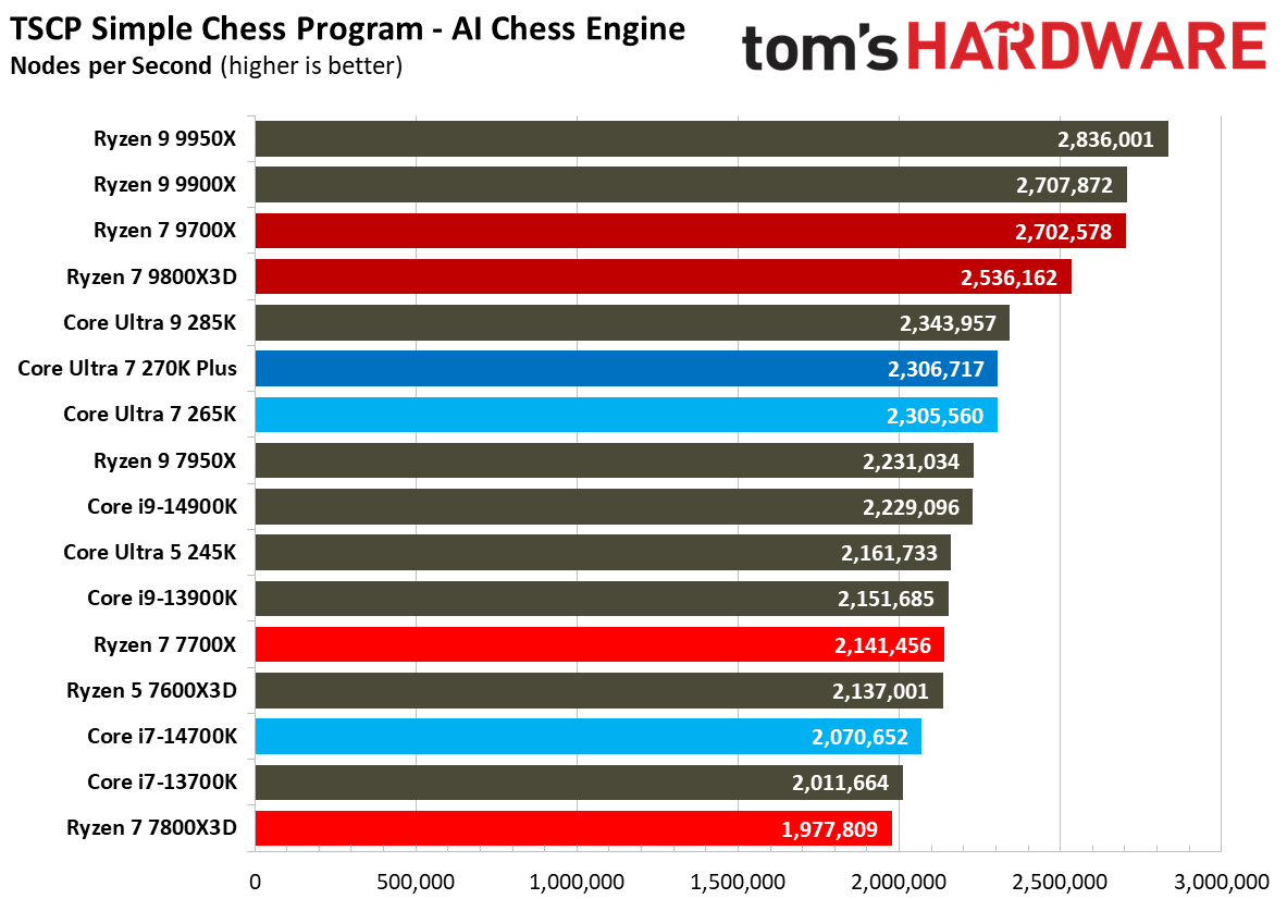 Intel Core Ultra 7 270K Plus