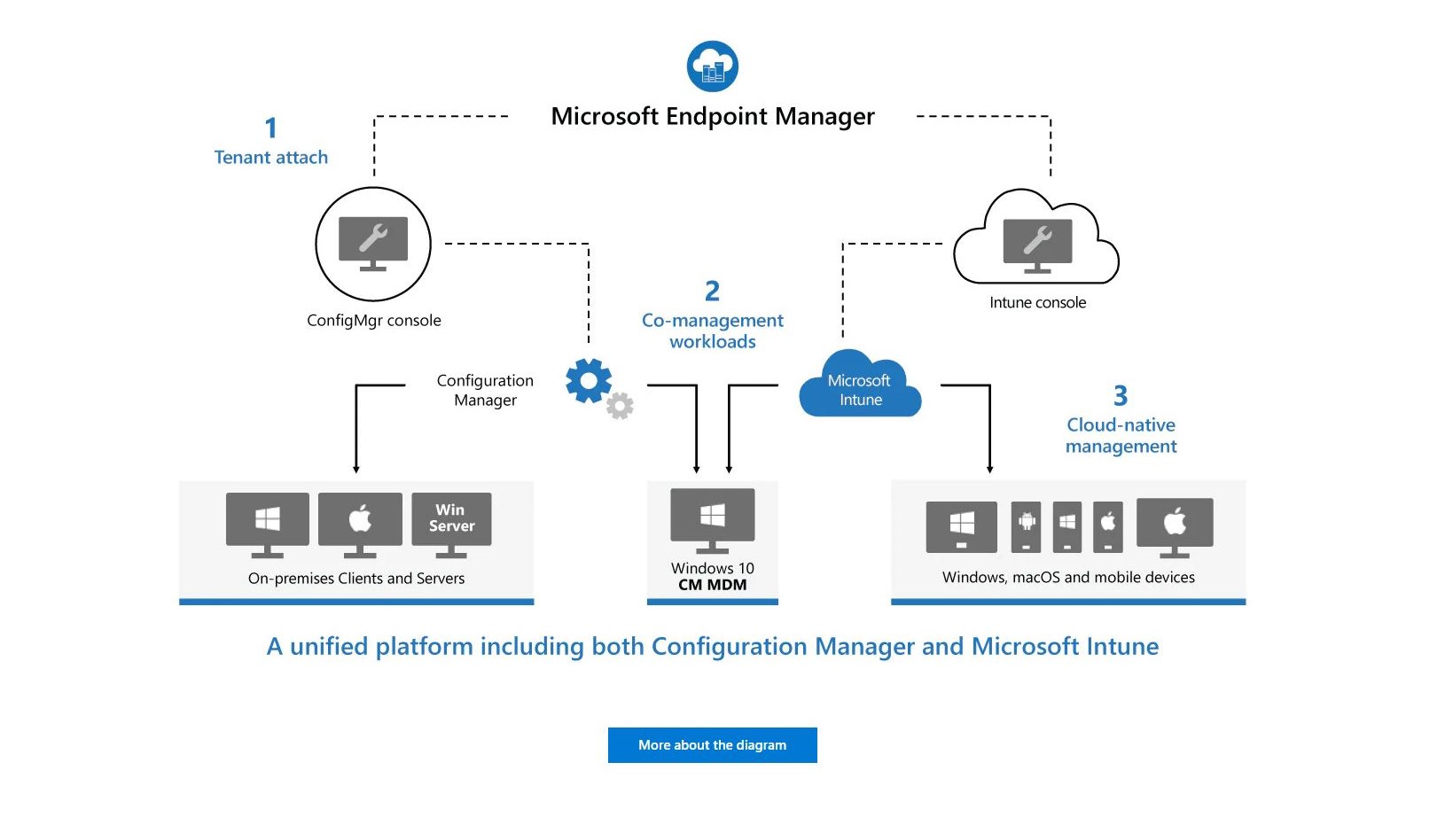 Microsoft Intune MDM review | TechRadar