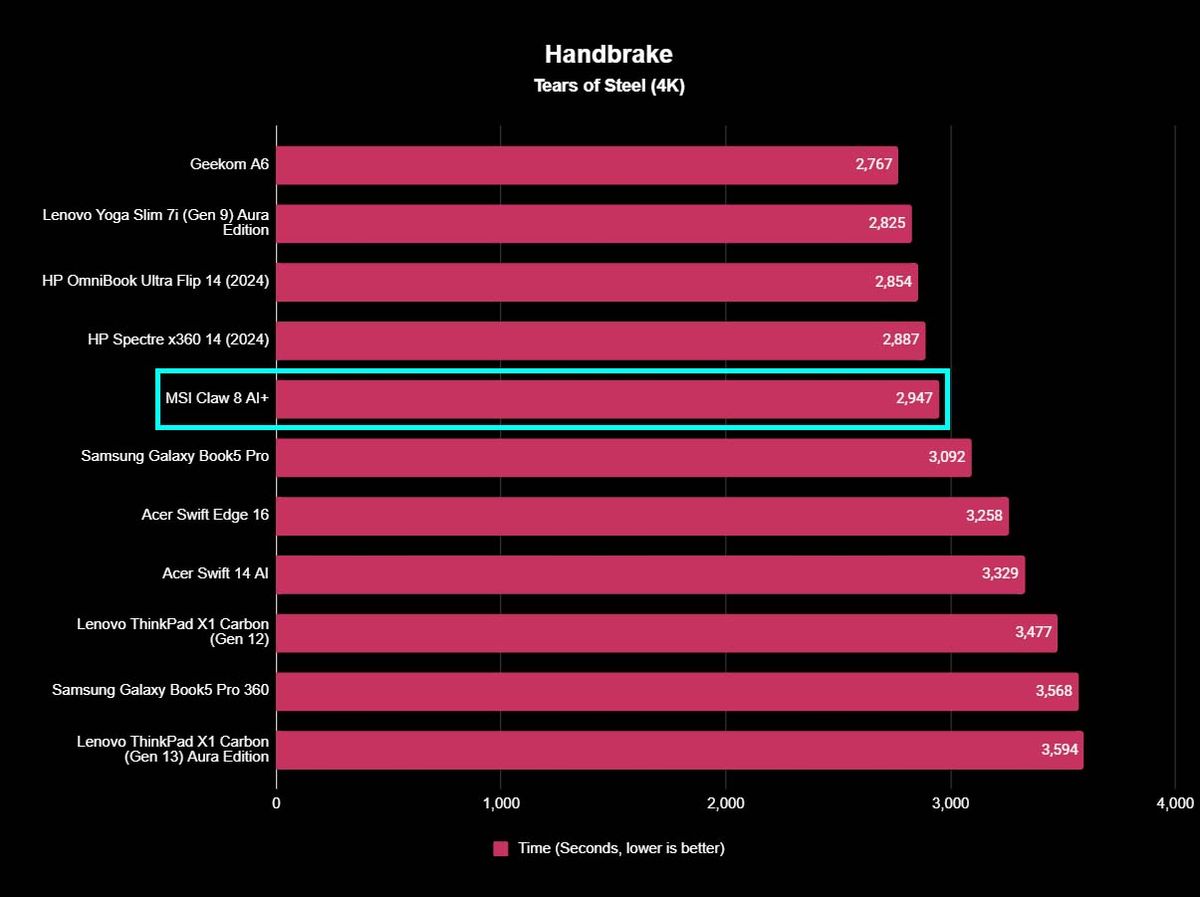 A chart showing how MSI Claw 8 AI+ compares to to other devices when transcoding Tears of Steel 4K in Handbrake.