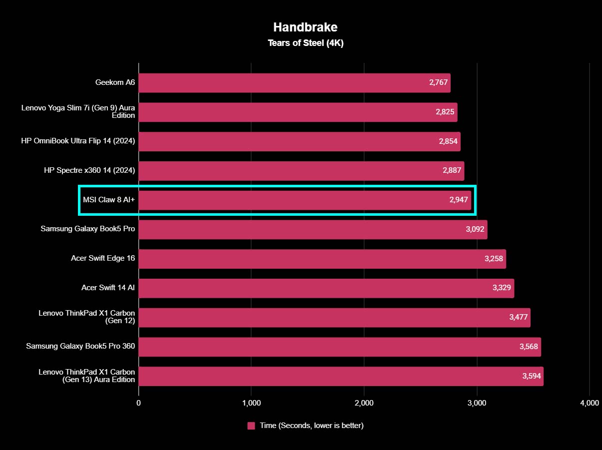 A chart showing how MSI Claw 8 AI+ compares to to other devices when transcoding Tears of Steel 4K in Handbrake.