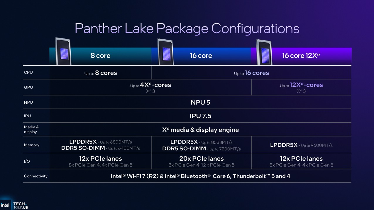 Image from Intel Tech Tour 2025.