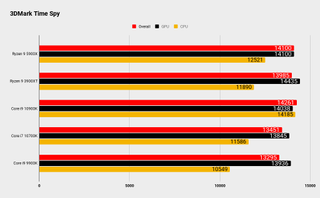 Ryzen 9 5900X gaming performance