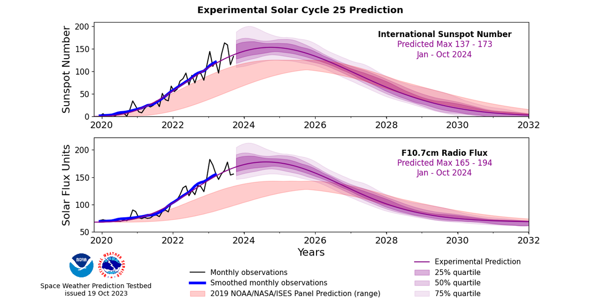 Solar maximum will arrive sooner and last longer than previously