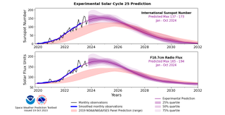 NOAA’s Space Weather Prediction Center released a revised prediction for solar activity during Solar Cycle 25. The new Experimental Solar Cycle Prediction issued on Oct. 25 concludes that solar activity will increase more quickly and peak at a higher level than previously predicted The updated prediction calls for Solar Cycle 25 to peak between January and October of 2024, with a maximum sunspot number between 137 and 173.