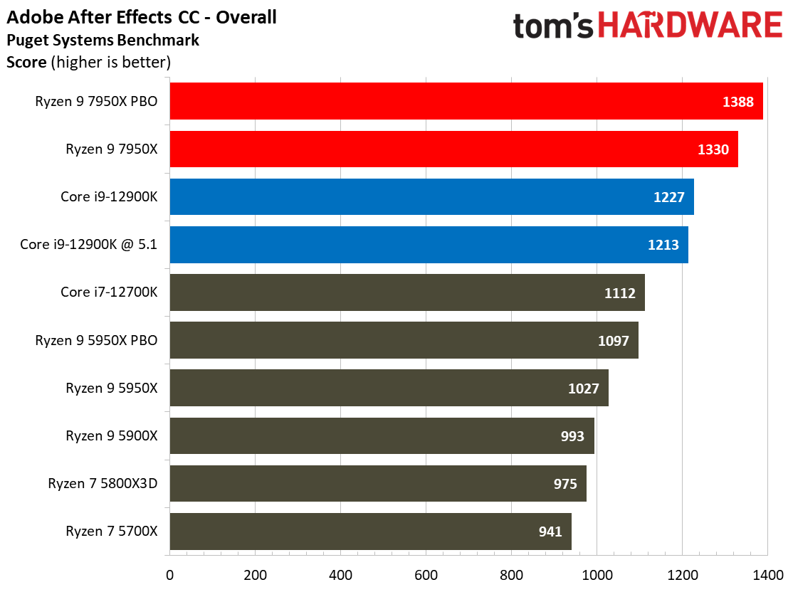 AMD Ryzen 9 7950X and Ryzen 5 7600X Review