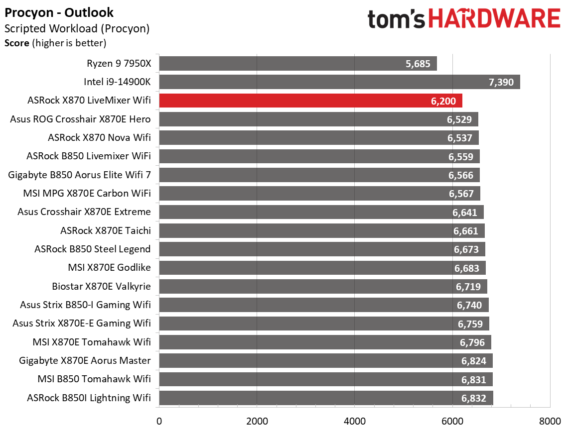 ASRock X870 LiveMixer Wifi - Synthetic Benchmarks