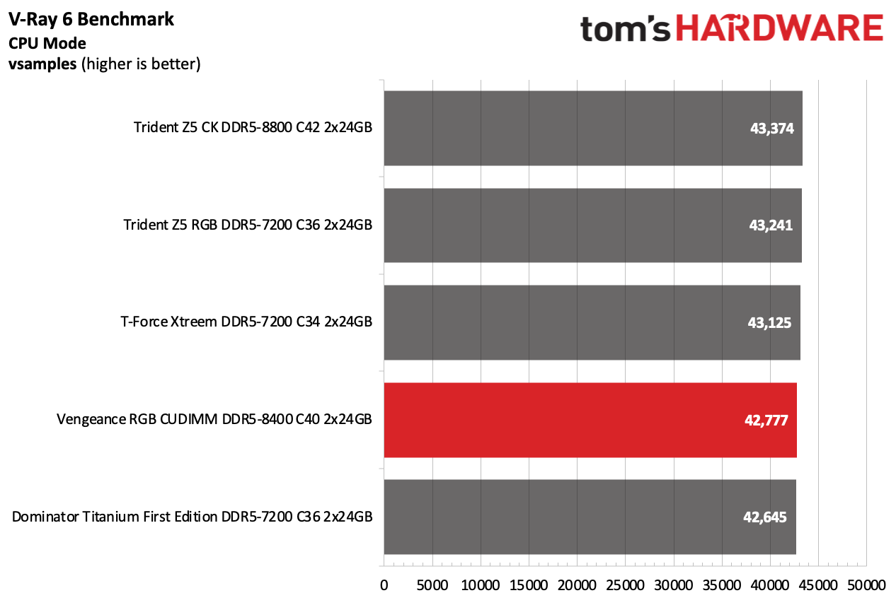 DDR5 Review