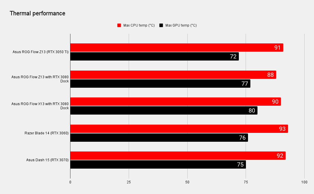 Asus ROG Flow Z13 Benchmarks