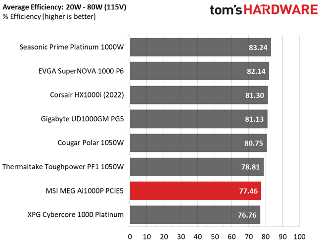 MSI MEG Ai1000P PCIe5