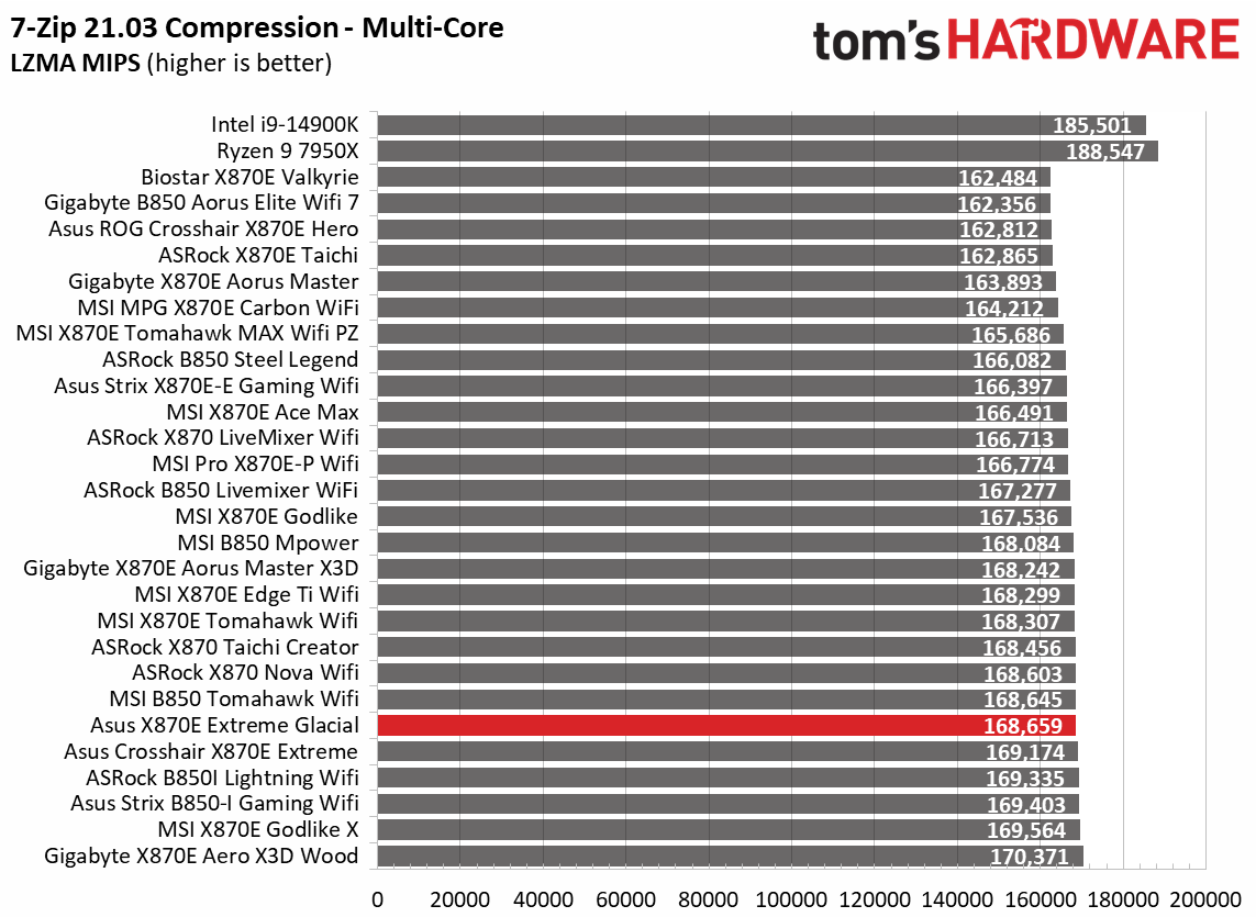 Asus ROG Crosshair X870E Glacial
