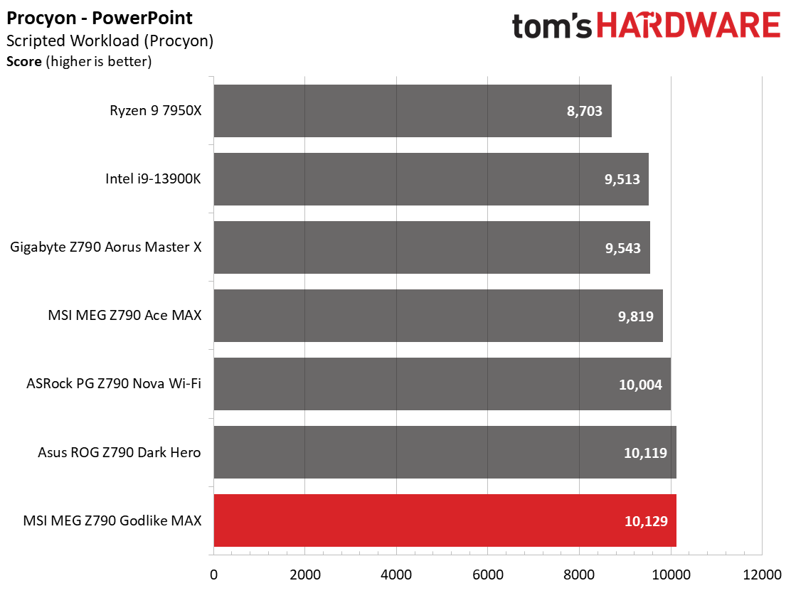 MSI MEG Z790 Godlike MAX