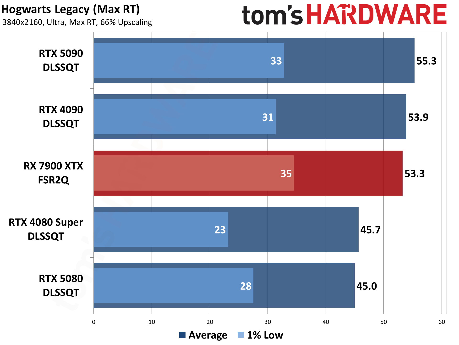 Nvidia DLSS4 and MFG performance testing.