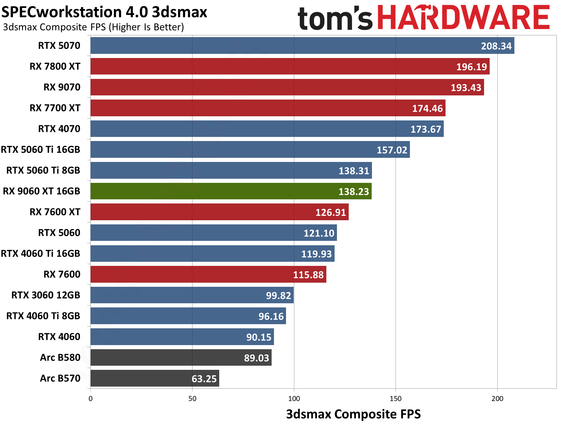 AMD Radeon RX 9060 XT 16GB Content Creation, Professional Apps, and AI