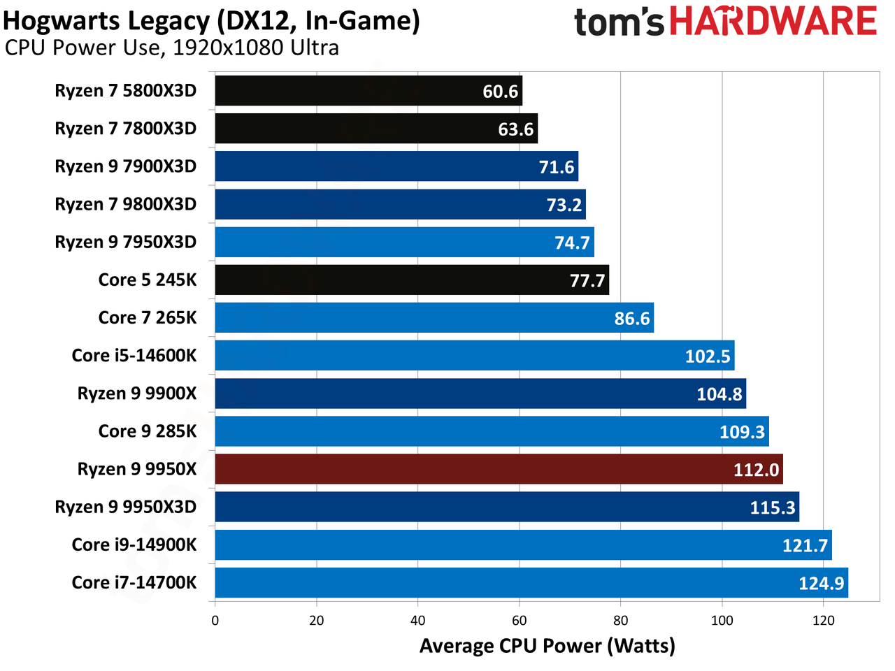 AMD Ryzen 9 9950X3D