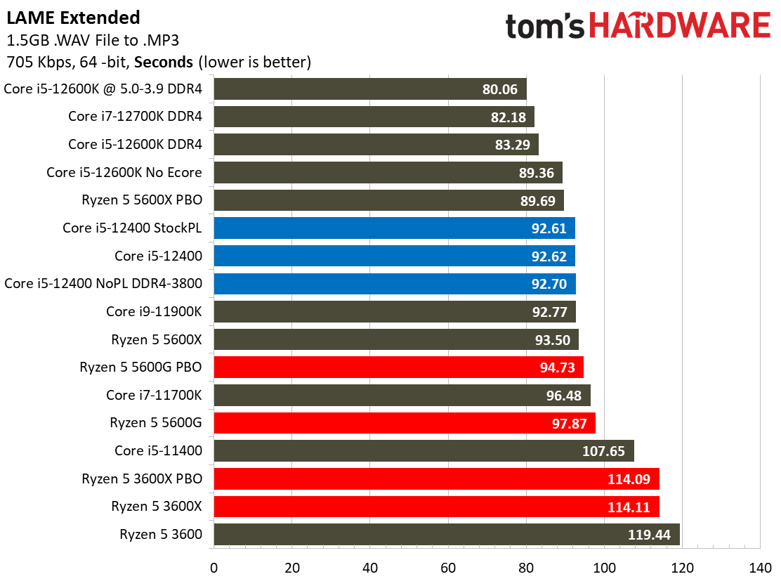 Core i5-12400 Benchmarks