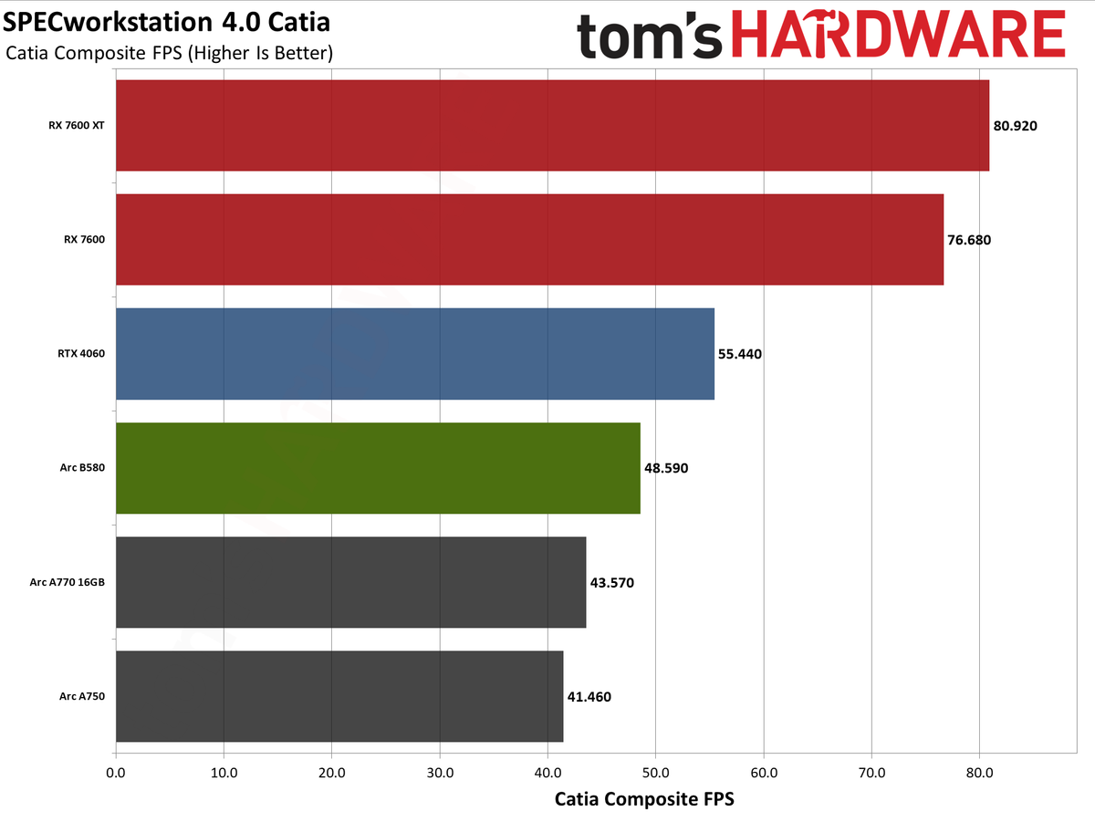 Intel Arc B580 review performance charts