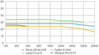 Ricoh GR IIIx HDF lab graph