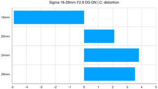 Sigma 16-28mm F2.8 DG DN | C lab graph