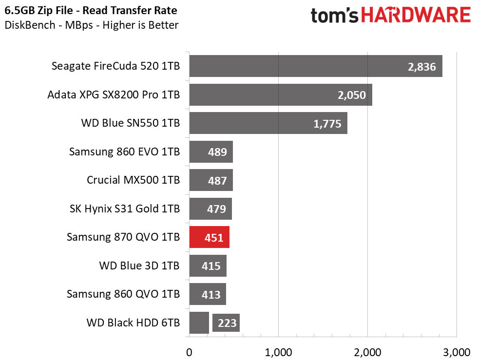 Samsung 870 QVO SSD (1TB)