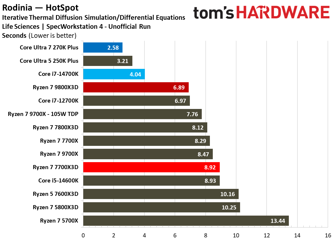 AMD Ryzen 7 7700X3D